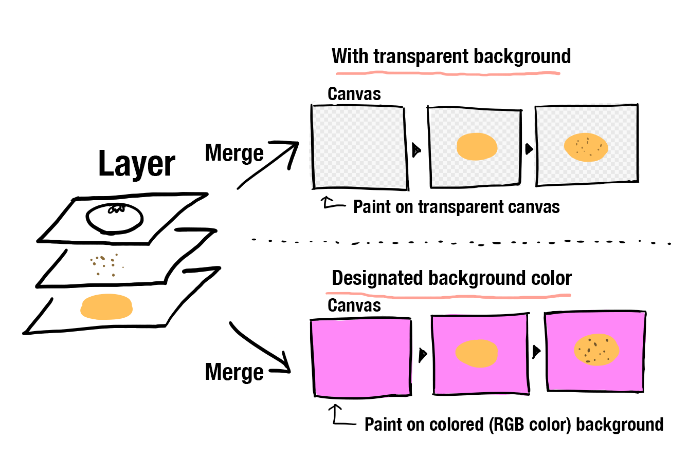 Image. Background color is a way to initialize the canvas before merging layers.