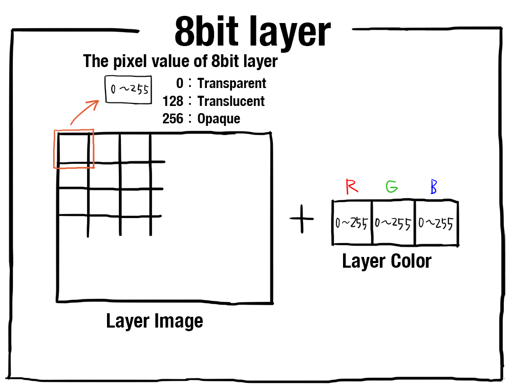 Image. Composition of 8-bit layer